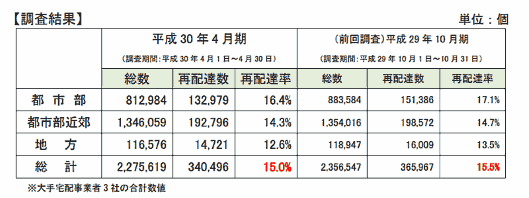 国土交通省が実施した2018年4月度の宅配便再配達率調査