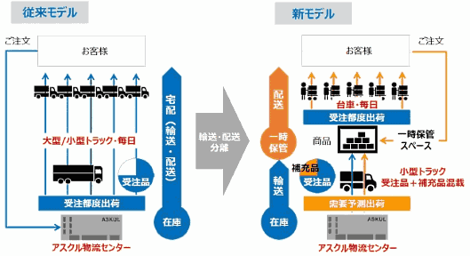 アスクルが始める、ビルなどの空きスペースを借りて商品在庫を一時的に保管し、近隣エリアに台車で小口配送する新たな配送スキーム
