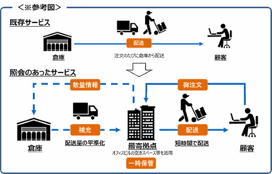 アスクルは、経済産業省が所管する「グレーゾーン解消制度」を活用し、ビルの空きスペースなどに商品を一時保管する行為が倉庫業法上の登録を必要としないことを確認