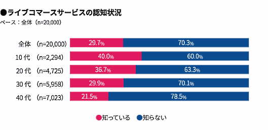 ライブコマースの認知状況（マクロミル調査）