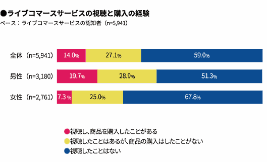 ライブコマースの視聴状況と商品購入の経験について（マクロミル調査）
