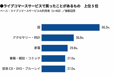 ライブコマースで購入した商品について（マクロミル調査）
