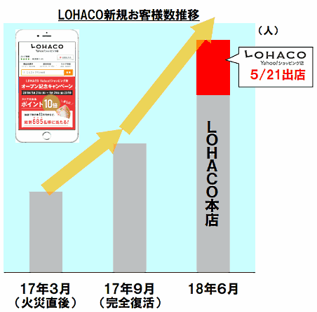 「LOHACO」は「Yahoo!ショッピング」へ出店し販売チャネルを拡大