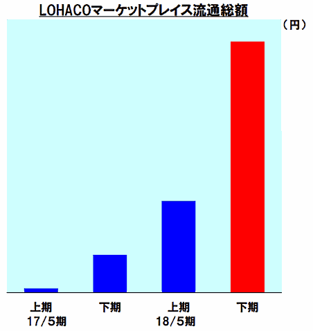 マーケットプレイス経由の取扱高（流通総額）
