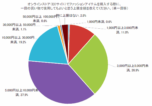 ECサイトでファッションアイテムを購入する際の上限金額（ジーユーの調査）