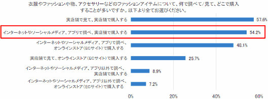 インターネットやソーシャルメディア、アプリなどで情報収集してから実店舗で購入する「ウェブルーミング」の傾向