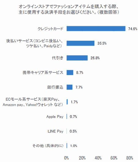 ECサイトでファッションアイテムを購入する際の決済方法