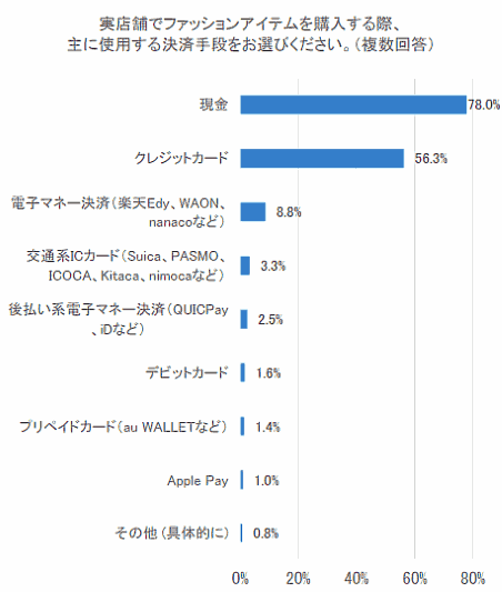 実店舗でファッションアイテムを購入する際の決済方法