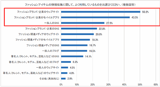 ファッション情報の収集方法（ジーユー調査）