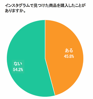 Instagram上で見つけた商品の購入経験について（マージェリック調査）