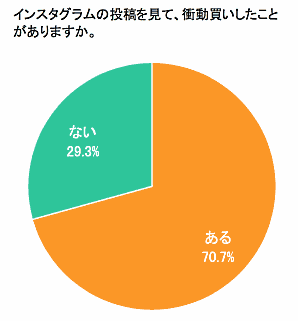 Instagram上の投稿を見て衝動買いした経験（マージェリック調査）
