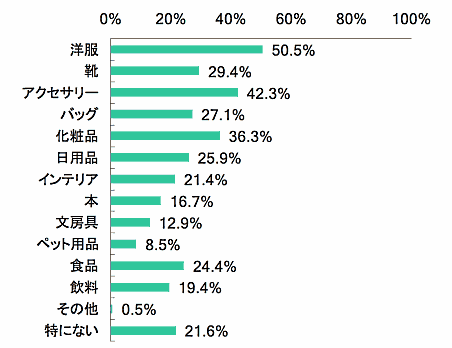 Instagramの投稿を見て購入した・購入したい商品（マージェリック調査）