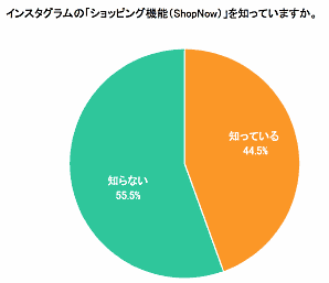 Instagramのショッピング機能（ShopNow）の認知（マージェリック調査）