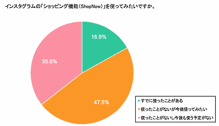 Instagramのショッピング機能（ShopNow）の利用意向（マージェリック調査）