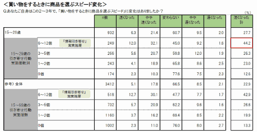 「情報引き寄せ」に関し、買い物をするときに商品を選ぶスピード変化