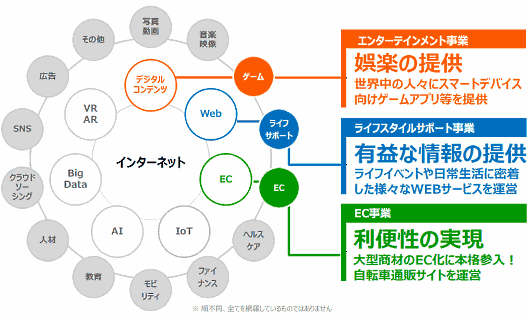 エイチームがめざすビジネスモデル