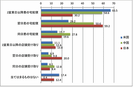 日本では通販の「翌日配送」を重視する傾向が強い（マンハッタン・アソシエイツ調査）