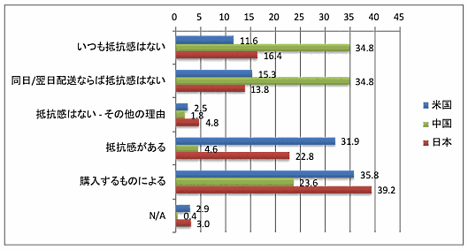 配送費に関する抵抗感（マンハッタン・アソシエイツ調査）