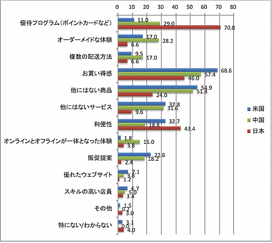 販売店に対して好感を抱く要素（マンハッタン・アソシエイツ調査）