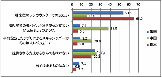 店舗における好ましい支払い方法（マンハッタン・アソシエイツ調査）