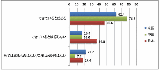 店舗やオンラインショップにおいて、一貫した同じ体験ができていると感じますか？（マンハッタン・アソシエイツ調査）