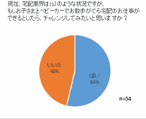 「もしお子さまとベビーカーでお散歩がてら宅配のお仕事ができるとしたら、チャレンジしてみたいと思いますか？」という質問では、54%が「チャレンジしたい」と回答