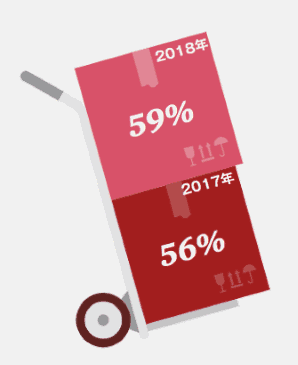 PwC Japanグループは公表した世界27か国のオンライン購買者を対象とした年次調査「世界の消費者意識調査2018」