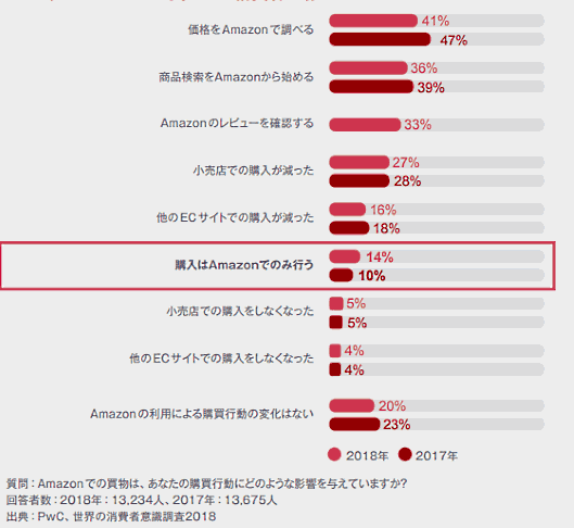 Amazonでの買い物が、自身の行動にどのような影響を与えるかという質問について