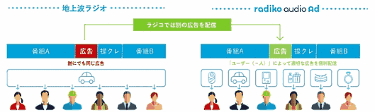 音声を活用したターゲティング広告「ラジコオーディオアド」のイメージ