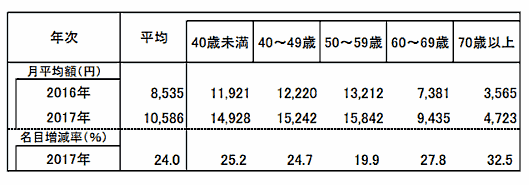 世帯主の年齢階級別ネットショッピング支出金額（二人以上の世帯）