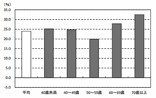 世帯主の年齢階級別ネットショッピング支出金額の対前年名目増減率（二人以上の世帯）