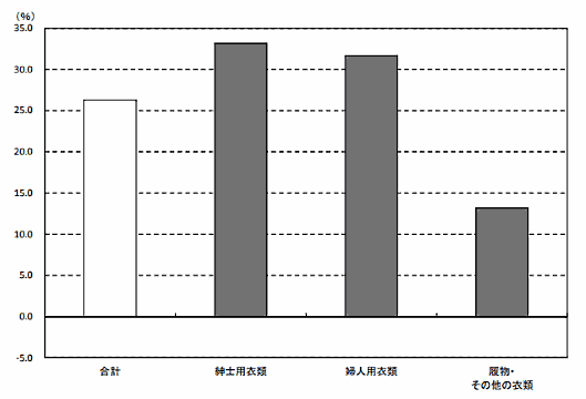 ネットショッピング支出金額の対前年名目増減率【衣類・履物】（二人以上の世帯）