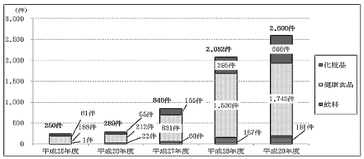 「定期購入」に関する相談受付件数の推移（東京都発表）
