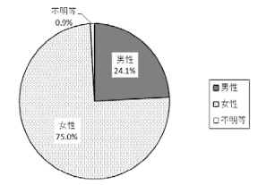 健康食品等の「定期購入」に関する契約当事者の男女別割合