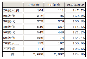 健康食品等の「定期購入」に関する契約当事者の年代別割合（単位：件）