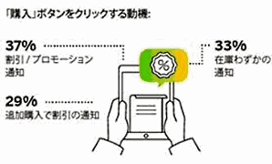 「購入」ボタンをクリックする動機