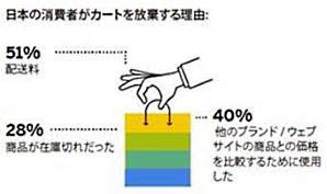 カゴ落ちする理由
