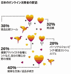 ネット通販への要望