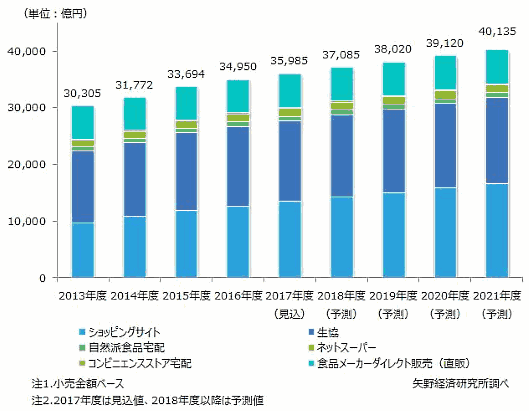 食品通販市場の推移