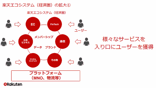 楽天が掲げる楽天エコシステム（経済圏）の拡大