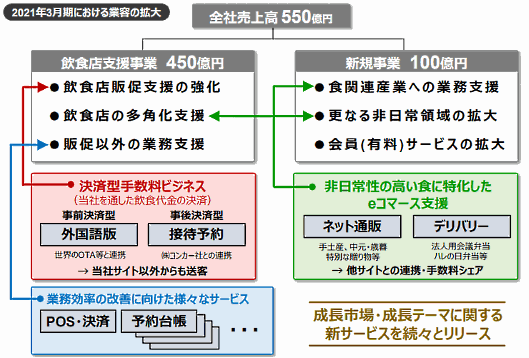 2021年に向けた中期経営計画でEC事業の強化を掲げた