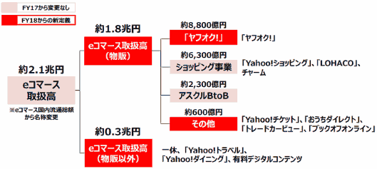 ヤフーのeコマース取扱高の定義