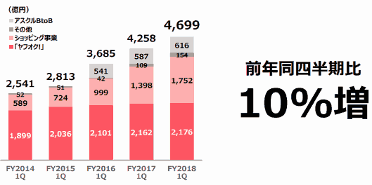 ヤフーのeコマース取扱高（物販）