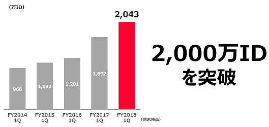 ヤフーの「Yahoo!プレミアム」会員ID数