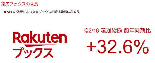 楽天ブックスが好調