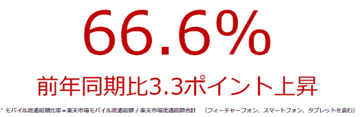 楽天市場モバイル流通総額比率