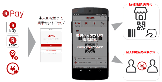 楽天のペイメントプラットフォーム構想
