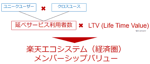 メンバーシップバリューで、楽天エコシステム（経済圏）の最大化