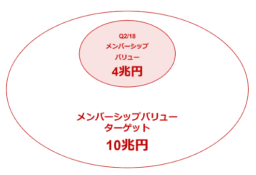 楽天エコシステム（経済圏）の超拡大