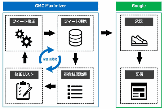 サイバーエージェントは、Googleが提供するGoogleショッピング広告と動的リマーケティング広告のインプレッション数を最大化させるサービス「GMC Maximizer（ジーエムシー マキシマイザー）」を開発